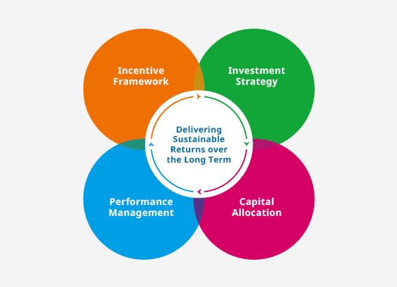 Delivering Sustainable Returns